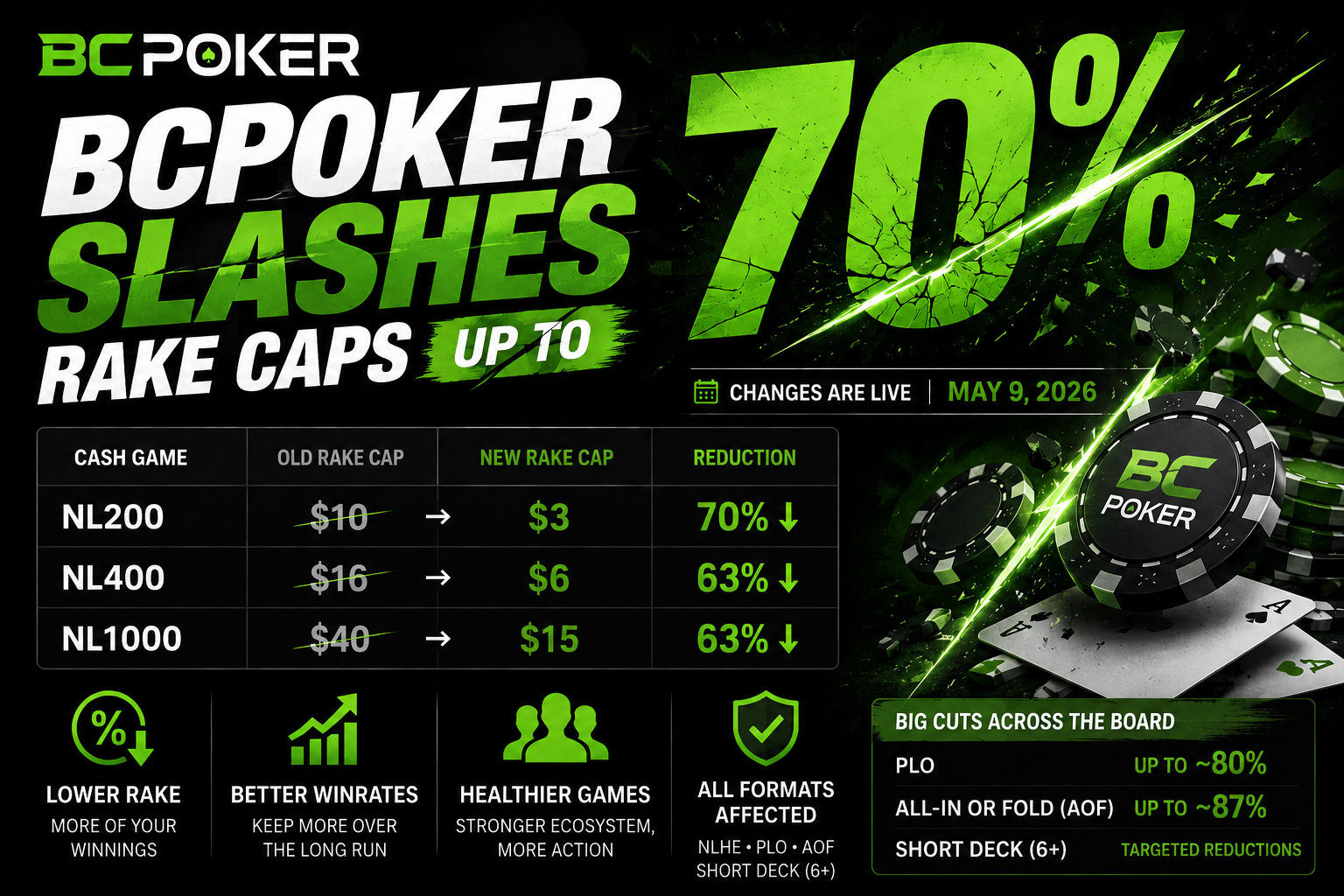 BCPoker announces Major Rake Reduction across All Cash Game Formats