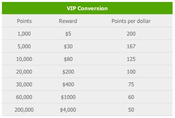 Gutshot Poker VIP point conversion