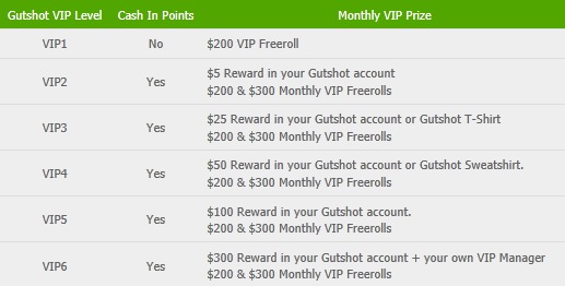 Gutshotpoker VIP level & prizes